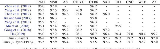 Figure 2 for Toward Fast and Accurate Neural Chinese Word Segmentation with Multi-Criteria Learning