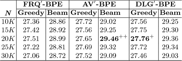 Figure 3 for Finding Better Subword Segmentation for Neural Machine Translation