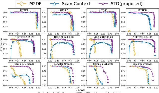 Figure 4 for STD: Stable Triangle Descriptor for 3D place recognition