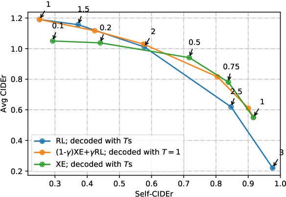 Figure 1 for Analysis of diversity-accuracy tradeoff in image captioning