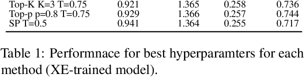 Figure 2 for Analysis of diversity-accuracy tradeoff in image captioning