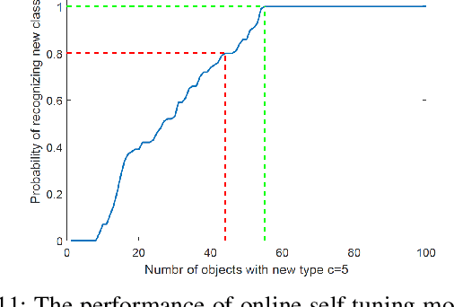 Figure 3 for A Unified Framework for Joint Mobility Prediction and Object Profiling of Drones in UAV Networks