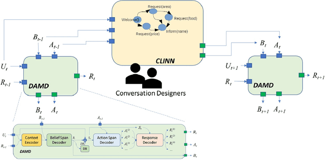 Figure 1 for Every time I fire a conversational designer, the performance of the dialog system goes down