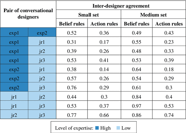 Figure 2 for Every time I fire a conversational designer, the performance of the dialog system goes down