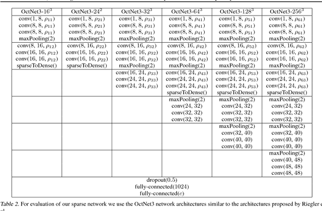 Figure 4 for Inference, Learning and Attention Mechanisms that Exploit and Preserve Sparsity in Convolutional Networks