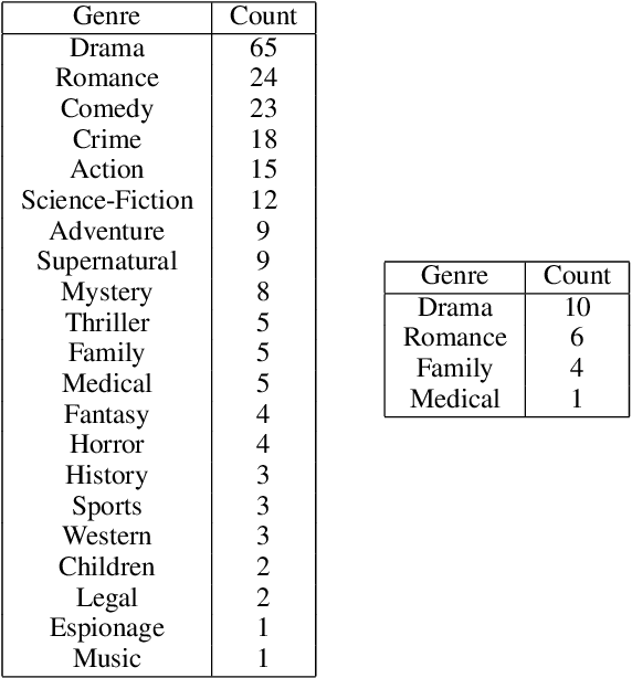 Figure 3 for SummScreen: A Dataset for Abstractive Screenplay Summarization