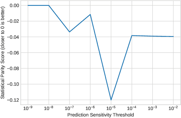 Figure 2 for Towards a Measure of Individual Fairness for Deep Learning