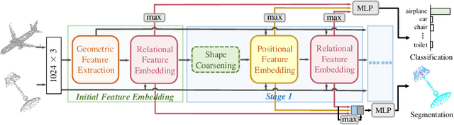 Figure 3 for Deep Positional and Relational Feature Learning for Rotation-Invariant Point Cloud Analysis