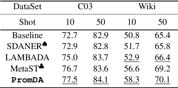Figure 2 for PromDA: Prompt-based Data Augmentation for Low-Resource NLU Tasks