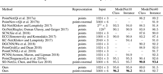 Figure 2 for SK-Net: Deep Learning on Point Cloud via End-to-end Discovery of Spatial Keypoints