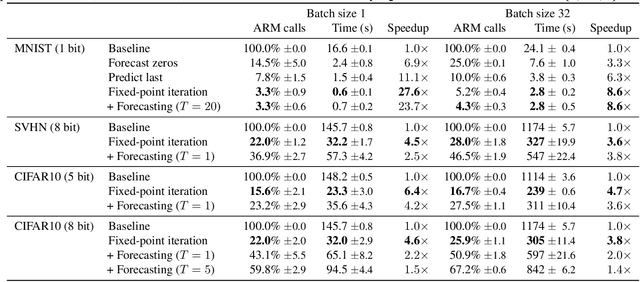 Figure 2 for Predictive Sampling with Forecasting Autoregressive Models