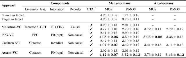 Figure 2 for Assem-VC: Realistic Voice Conversion by Assembling Modern Speech Synthesis Techniques