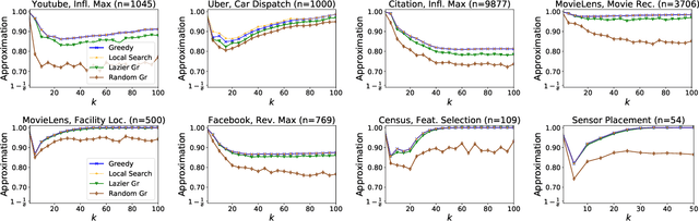 Figure 1 for Instance Specific Approximations for Submodular Maximization