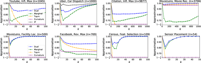 Figure 3 for Instance Specific Approximations for Submodular Maximization