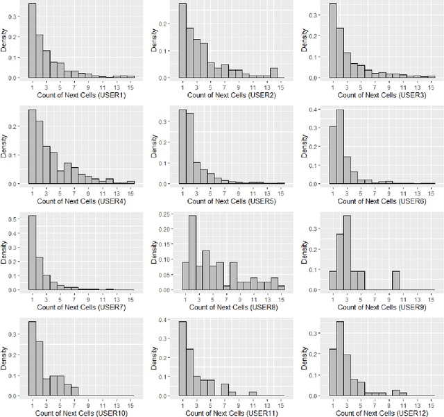 Figure 3 for A Regression Framework for Predicting User's Next Location using Call Detail Records