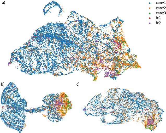 Figure 1 for Under the Hood of Neural Networks: Characterizing Learned Representations by Functional Neuron Populations and Network Ablations