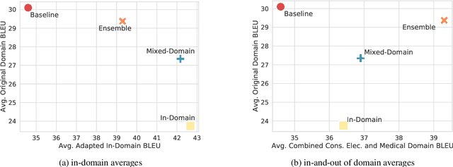Figure 2 for Finding the Right Recipe for Low Resource Domain Adaptation in Neural Machine Translation