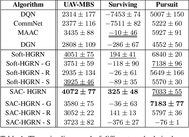 Figure 2 for Soft Hierarchical Graph Recurrent Networks for Many-Agent Partially Observable Environments