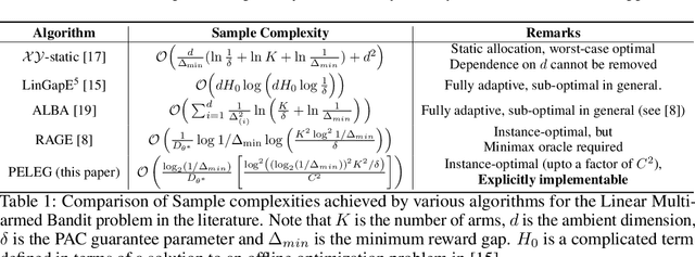 Figure 1 for Explicit Best Arm Identification in Linear Bandits Using No-Regret Learners