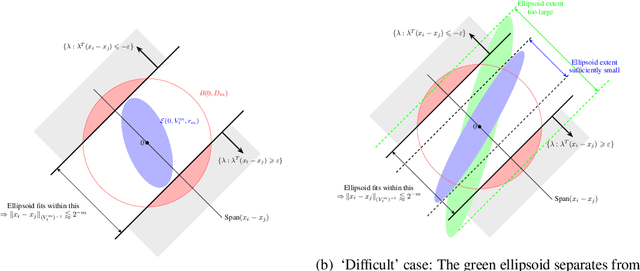 Figure 2 for Explicit Best Arm Identification in Linear Bandits Using No-Regret Learners
