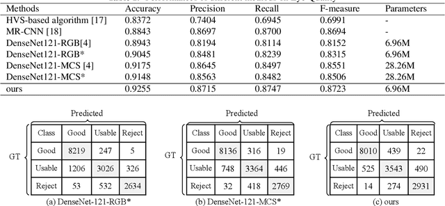 Figure 2 for A Dark and Bright Channel Prior Guided Deep Network for Retinal Image Quality Assessment