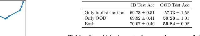 Figure 3 for In-N-Out: Pre-Training and Self-Training using Auxiliary Information for Out-of-Distribution Robustness