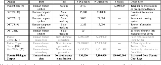Figure 1 for The Ubuntu Dialogue Corpus: A Large Dataset for Research in Unstructured Multi-Turn Dialogue Systems