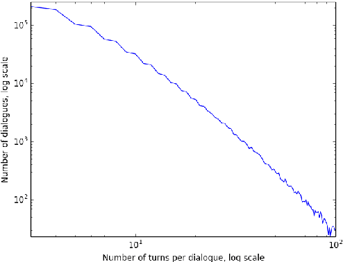Figure 2 for The Ubuntu Dialogue Corpus: A Large Dataset for Research in Unstructured Multi-Turn Dialogue Systems