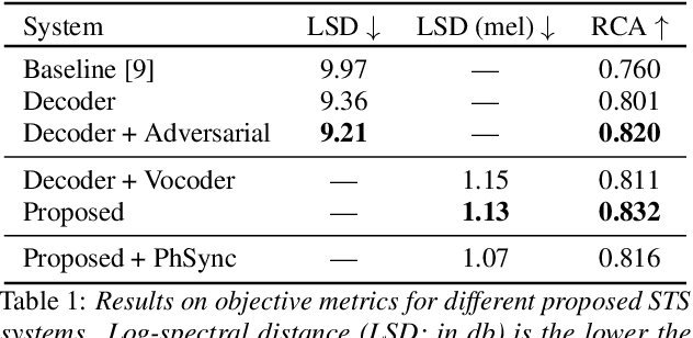 Figure 2 for Speech-to-Singing Conversion based on Boundary Equilibrium GAN