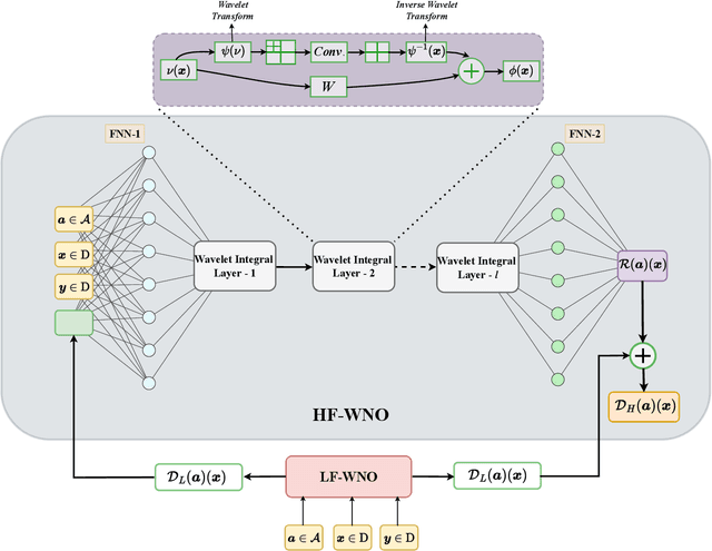 Figure 1 for Multi-fidelity wavelet neural operator with application to uncertainty quantification
