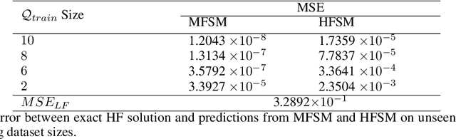 Figure 4 for Multi-fidelity wavelet neural operator with application to uncertainty quantification