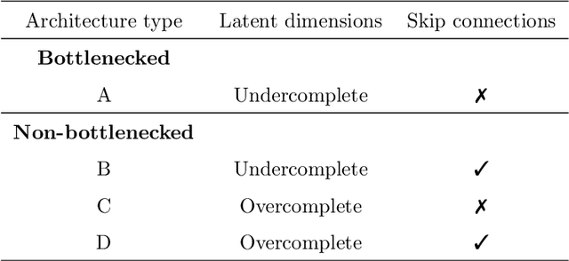 Figure 2 for Do autoencoders need a bottleneck for anomaly detection?