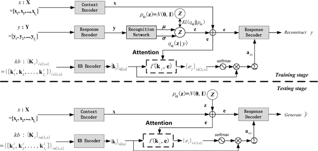 Figure 1 for Promoting Diversity for End-to-End Conversation Response Generation