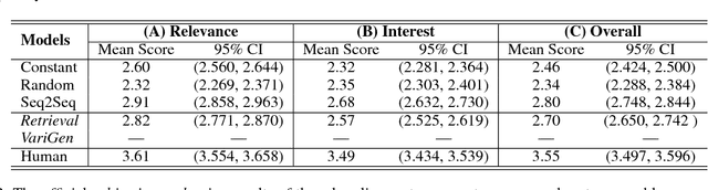 Figure 4 for Promoting Diversity for End-to-End Conversation Response Generation