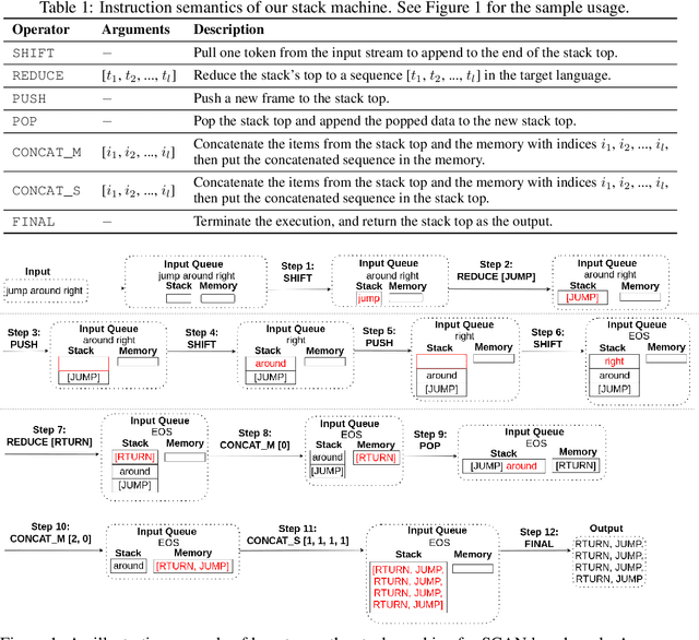Figure 1 for Compositional Generalization via Neural-Symbolic Stack Machines