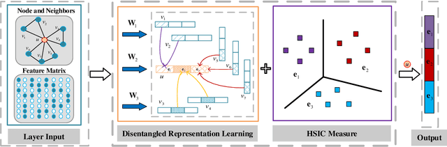 Figure 1 for Independence Promoted Graph Disentangled Networks