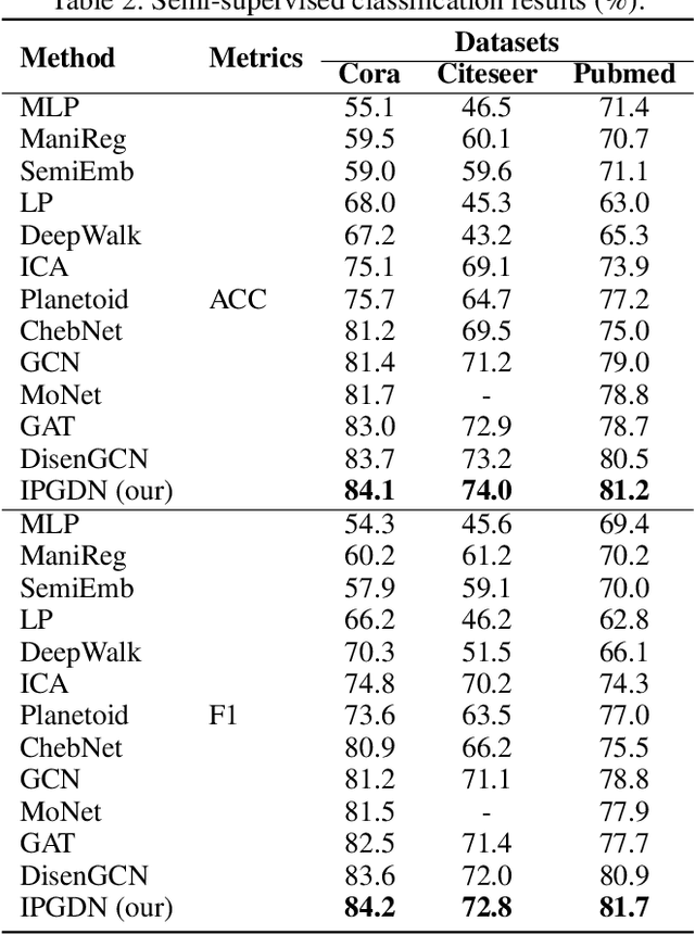Figure 3 for Independence Promoted Graph Disentangled Networks