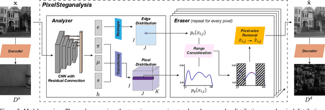 Figure 3 for PixelSteganalysis: Pixel-wise Hidden Information Removal with Low Visual Degradation