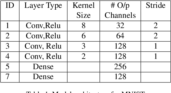 Figure 2 for Attack Agnostic Statistical Method for Adversarial Detection