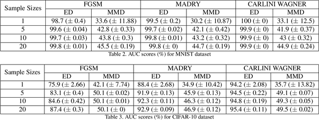 Figure 3 for Attack Agnostic Statistical Method for Adversarial Detection