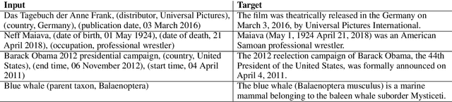 Figure 4 for Large Scale Knowledge Graph Based Synthetic Corpus Generation for Knowledge-Enhanced Language Model Pre-training