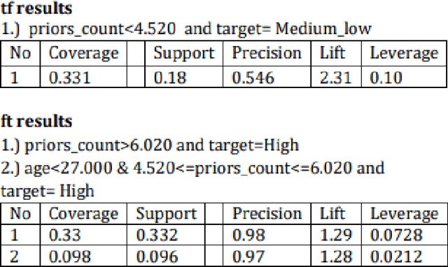 Figure 4 for LoRMIkA: Local Rule-based Model Interpretability with k-optimal Associations