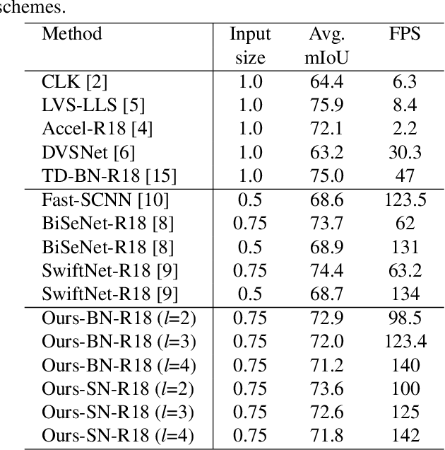 Figure 2 for GSVNet: Guided Spatially-Varying Convolution for Fast Semantic Segmentation on Video