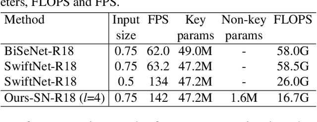 Figure 4 for GSVNet: Guided Spatially-Varying Convolution for Fast Semantic Segmentation on Video