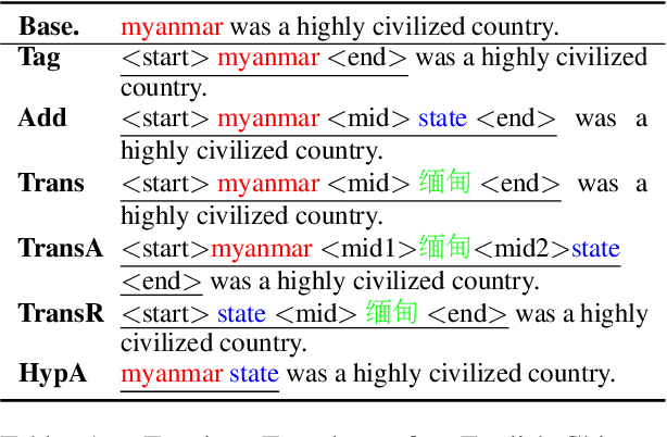 Figure 1 for Knowledge Based Template Machine Translation In Low-Resource Setting