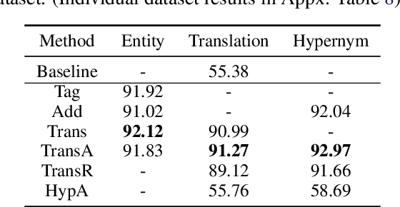 Figure 4 for Knowledge Based Template Machine Translation In Low-Resource Setting
