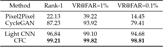 Figure 2 for Cross-spectral Face Completion for NIR-VIS Heterogeneous Face Recognition