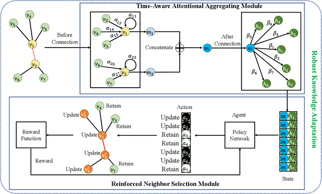 Figure 3 for Robust Knowledge Adaptation for Dynamic Graph Neural Networks