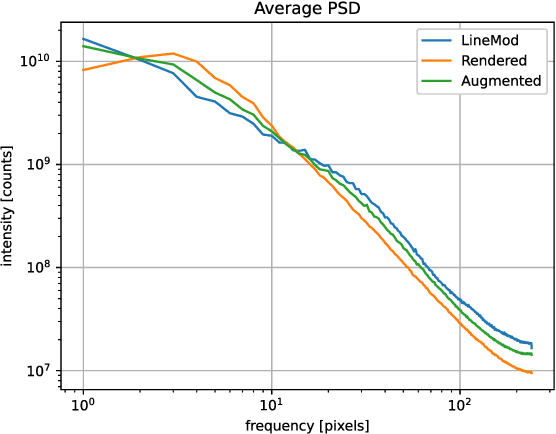 Figure 4 for Learning 6D Pose Estimation from Synthetic RGBD Images for Robotic Applications