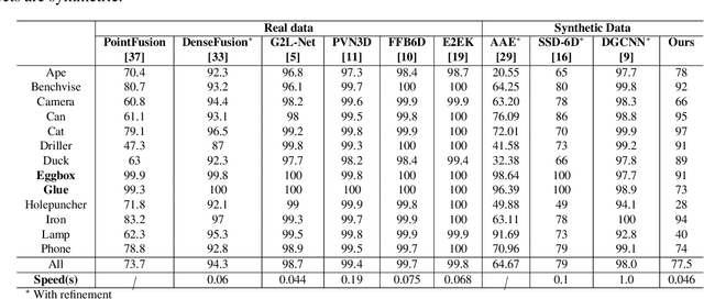 Figure 2 for Learning 6D Pose Estimation from Synthetic RGBD Images for Robotic Applications